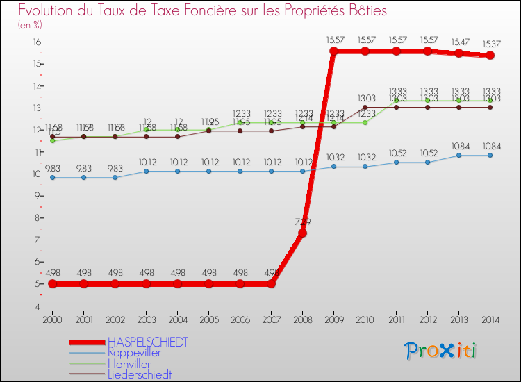Evolution du taux de la taxe foncière sur le bati pour HASPELSCHIEDT et les communes proches de 2000 à 2014 Comparaison des taux de taxe foncière sur le bati pour HASPELSCHIEDT et les communes voisines de 2000 à 2014