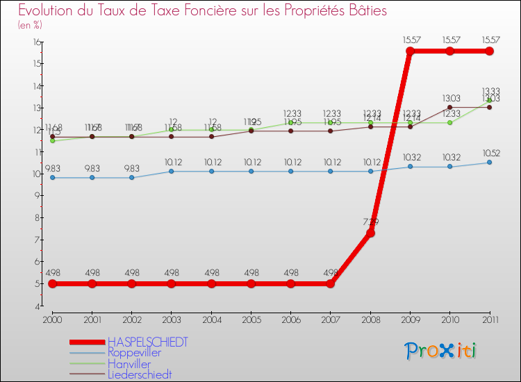 Evolution du taux de la taxe foncière sur le bati pour HASPELSCHIEDT et les communes proches Comparaison des taux de taxe foncière sur le bati pour HASPELSCHIEDT et les communes voisines