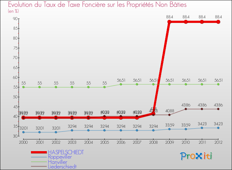 Evolution du taux de la taxe foncière sur les immeubles et terrains non batis pour HASPELSCHIEDT et les communes proches de 2000 à 2012 Comparaison des taux de la taxe foncière sur les immeubles et terrains non batis pour HASPELSCHIEDT et les communes voisines de 2000 à 2012