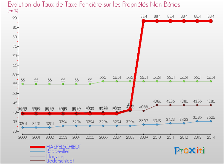Evolution du taux de la taxe foncière sur les immeubles et terrains non batis pour HASPELSCHIEDT et les communes proches de 2000 à 2014 Comparaison des taux de la taxe foncière sur les immeubles et terrains non batis pour HASPELSCHIEDT et les communes voisines de 2000 à 2014