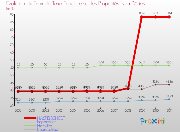 Evolution du taux de la taxe foncière sur les immeubles et terrains non batis pour HASPELSCHIEDT et les communes proches Comparaison des taux de la taxe foncière sur les immeubles et terrains non batis pour HASPELSCHIEDT et les communes voisines
