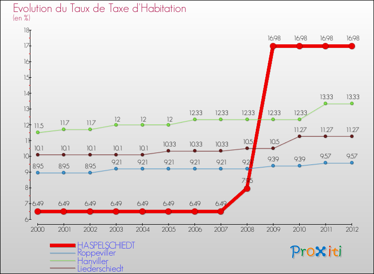 Evolution du taux de la taxe d'habitation pour HASPELSCHIEDT et les communes proches Comparaison des taux de la taxe d'habitation pour HASPELSCHIEDT et les communes voisines