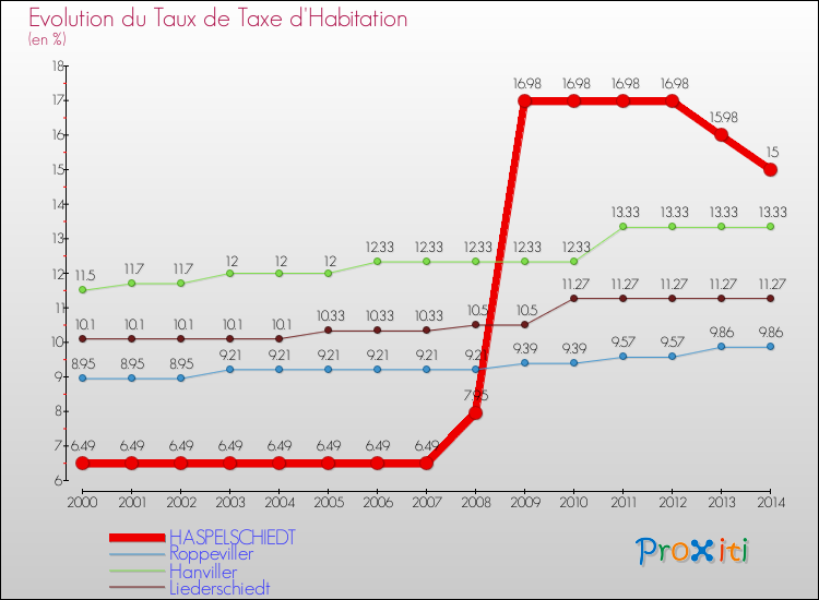Evolution du taux de la taxe d'habitation pour HASPELSCHIEDT et les communes proches de 2000 à 2014 Comparaison des taux de la taxe d'habitation pour HASPELSCHIEDT et les communes voisines de 2000 à 2014