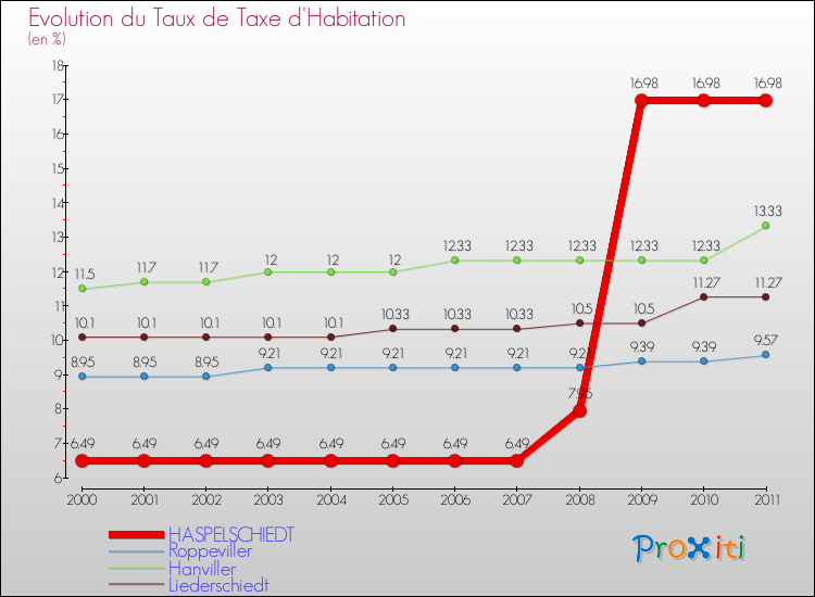 Evolution du taux de la taxe d'habitation pour HASPELSCHIEDT et les communes proches Comparaison des taux de la taxe d'habitation pour HASPELSCHIEDT et les communes voisines
