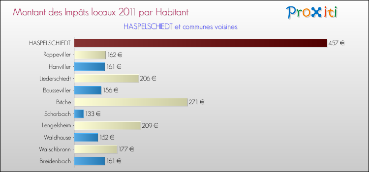 Montant des impôts locaux par Habitant pour HASPELSCHIEDT et les communes proches Comparaison des impôts locaux par habitant pour HASPELSCHIEDT et les communes voisines