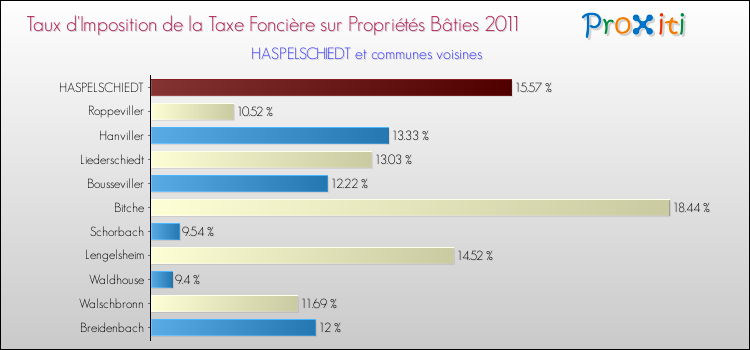 Taux d'imposition de la taxe foncière sur le bati 2011 pour HASPELSCHIEDT et les communes proches Comparaison des taux d'imposition de la taxe foncière sur le bati 2011 pour HASPELSCHIEDT et les communes voisines