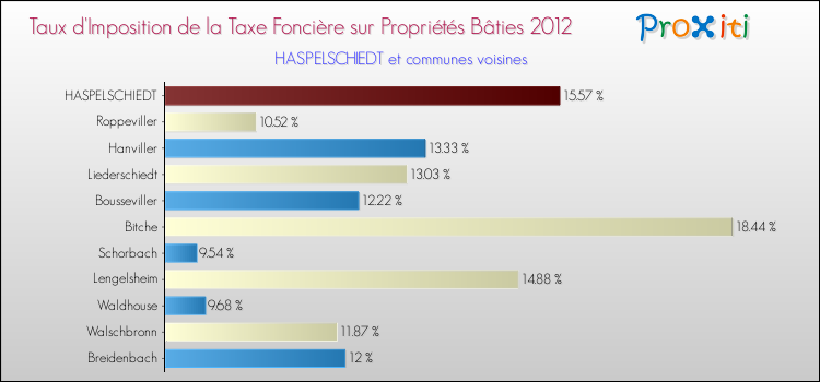 Taux d'imposition de la taxe foncière sur le bati 2012 pour HASPELSCHIEDT et les communes proches Comparaison des taux d'imposition de la taxe foncière sur le bati 2012 pour HASPELSCHIEDT et les communes voisines