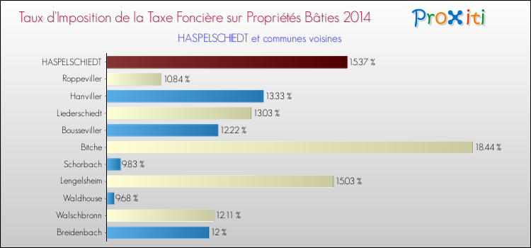 Taux d'imposition de la taxe foncière sur le bati 2014 pour HASPELSCHIEDT et les communes proches Comparaison des taux d'imposition de la taxe foncière sur le bati 2014 pour HASPELSCHIEDT et les communes voisines