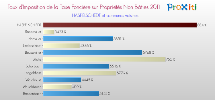 Taux d'imposition de la taxe foncière sur les immeubles et terrains non batis 2011 pour HASPELSCHIEDT et les communes proches Comparaison des taux d'imposition de la taxe foncière sur les immeubles et terrains non batis 2011 pour HASPELSCHIEDT et les communes voisines