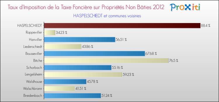 Taux d'imposition de la taxe foncière sur les immeubles et terrains non batis 2012 pour HASPELSCHIEDT et les communes proches Comparaison des taux d'imposition de la taxe foncière sur les immeubles et terrains non batis 2012 pour HASPELSCHIEDT et les communes voisines