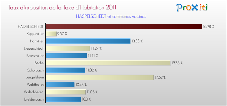 Taux d'imposition de la taxe d'habitation 2011 pour HASPELSCHIEDT et les communes proches Comparaison des taux d'imposition de la taxe d'habitation 2011 pour HASPELSCHIEDT et les communes voisines