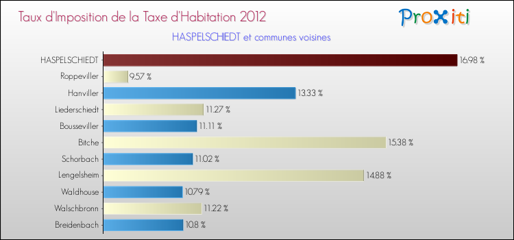 Taux d'imposition de la taxe d'habitation 2012 pour HASPELSCHIEDT et les communes proches Comparaison des taux d'imposition de la taxe d'habitation 2012 pour HASPELSCHIEDT et les communes voisines
