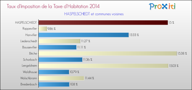 Taux d'imposition de la taxe d'habitation 2014 pour HASPELSCHIEDT et les communes proches Comparaison des taux d'imposition de la taxe d'habitation 2014 pour HASPELSCHIEDT et les communes voisines