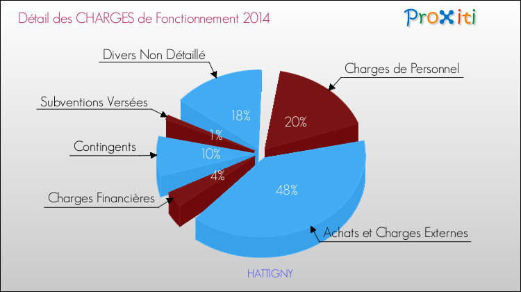 Décomposition des Charges de Fonctionnement 2014 de la commune de HATTIGNY Charges de Fonctionnement 2014 pour la commune de HATTIGNY