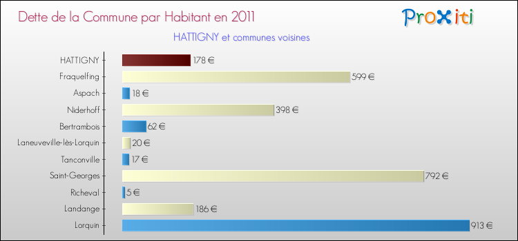 Dette par habitant de la commune en 2011 pour HATTIGNY et les communes proches Comparaison de la dette par habitant de la commune en 2011 pour HATTIGNY et les communes voisines