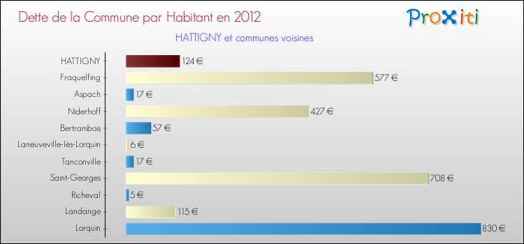 Dette par habitant de la commune en 2012 pour HATTIGNY et les communes proches Comparaison de la dette par habitant de la commune en 2012 pour HATTIGNY et les communes voisines