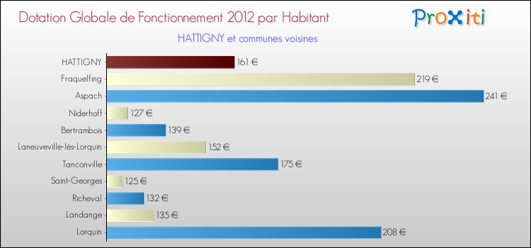 Montant des dotations globales de fonctionnement DGF par Habitant pour HATTIGNY et les communes proches Comparaison des des dotations globales de fonctionnement DGF par habitant pour HATTIGNY et les communes voisines