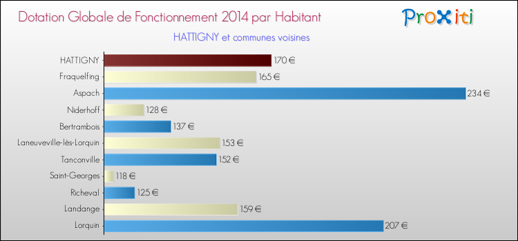 Montant des dotations globales de fonctionnement DGF par Habitant pour HATTIGNY et les communes proches en 2014. Comparaison des des dotations globales de fonctionnement DGF par habitant pour HATTIGNY et les communes voisines en 2014.