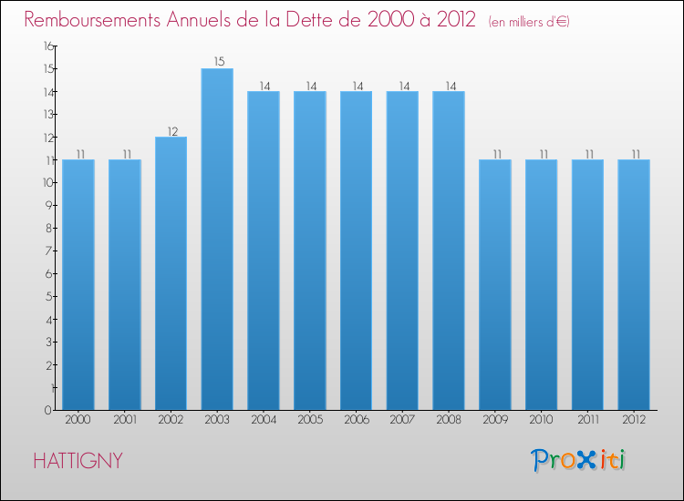 Evolution de l'annuité de la dette pour la commune de HATTIGNY de 2000 à 2012 Annuités de la dette pour HATTIGNY de 2000 à 2012