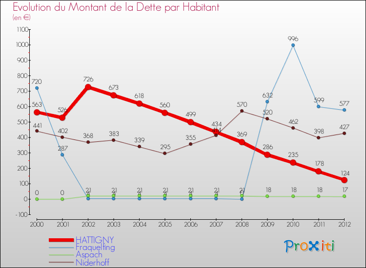 Evolution de la dette par habitant pour la commune de HATTIGNY et les communes proches de 2000 à 2012 Comparaison de la dette par habitant pour HATTIGNY et les communes voisines de 2000 à 2012