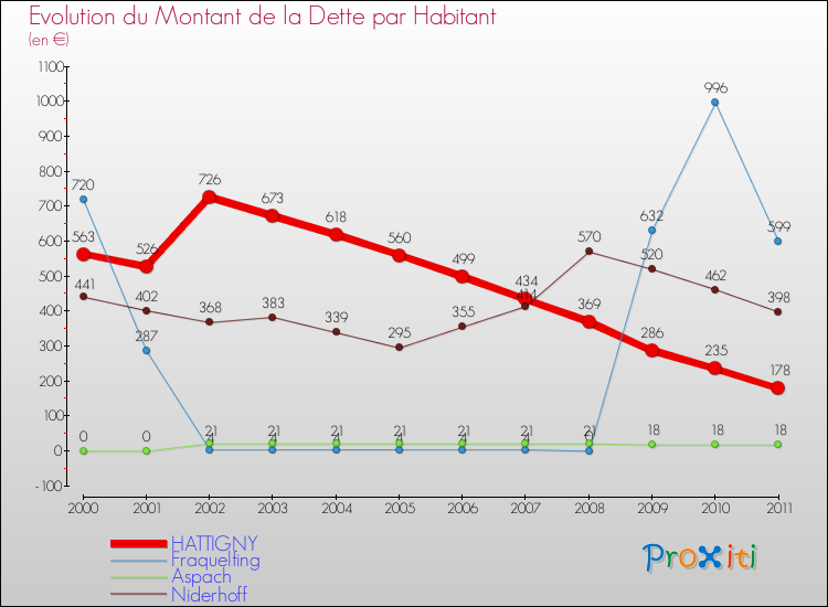 Evolution de la dette par habitant pour la commune de HATTIGNY et les communes proches Comparaison de la dette par habitant pour HATTIGNY et les communes voisines