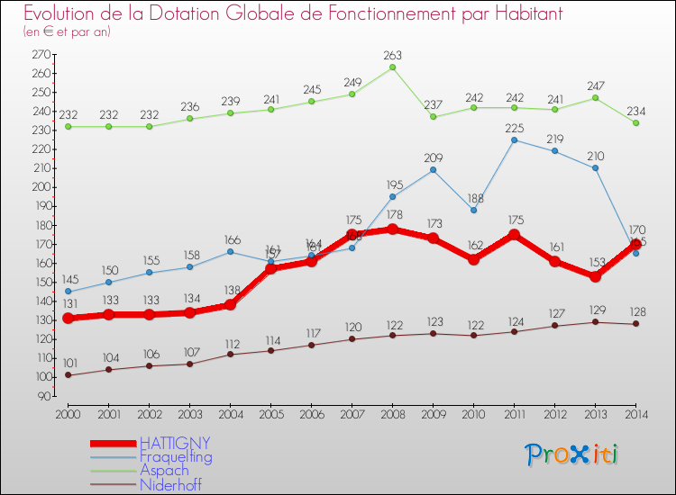 Evolution et montant de la dotation globale de fonctionnement par Habitant pour HATTIGNY et les communes proches de 2000 à 2014. Comparaison des dotations globales de fonctionnement par habitant pour HATTIGNY et les communes voisines de 2000 à 2014.