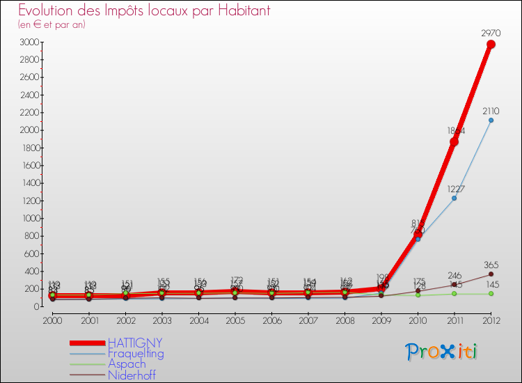 Evolution et montant des impôts locaux par Habitant pour HATTIGNY et les communes proches Comparaison des impôts locaux par habitant pour HATTIGNY et les communes voisines