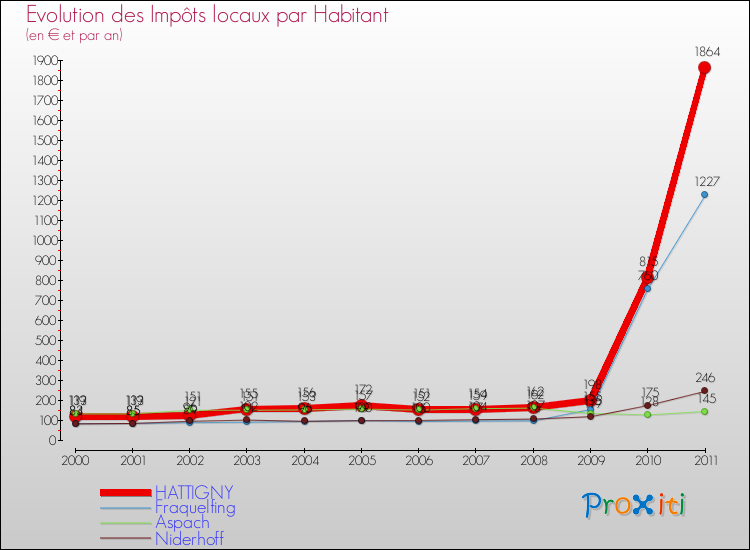 Evolution et montant des impôts locaux par Habitant pour HATTIGNY et les communes proches Comparaison des impôts locaux par habitant pour HATTIGNY et les communes voisines