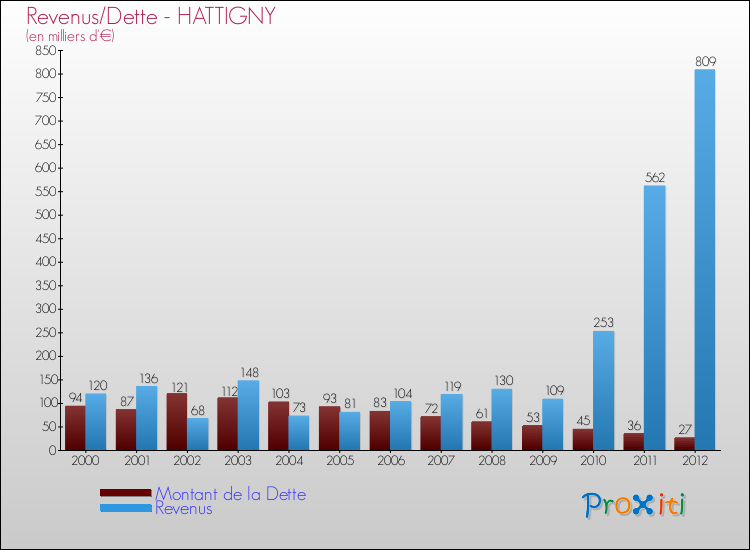 Evolution comparée de la dette et des revenus pour la commune de HATTIGNY de 2000 à 2012 Comparaison de la dette et des revenus pour HATTIGNY de 2000 à 2012