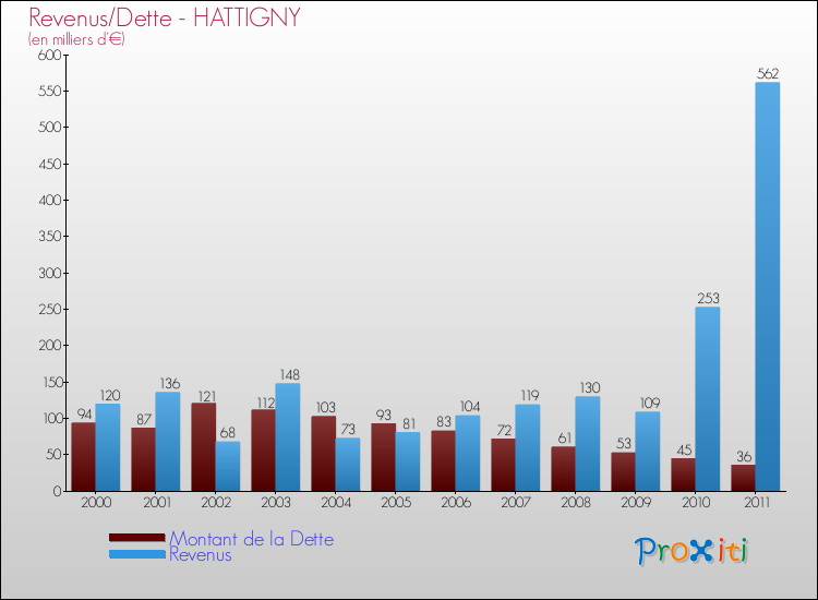 Evolution comparée de la dette et des revenus pour la commune de HATTIGNY de 2000 à 2011 Comparaison de la dette et des revenus pour HATTIGNY de 2000 à 2011