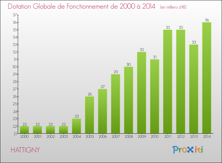 Evolution du montant de la Dotation Globale de Fonctionnement pour la commune de HATTIGNY de 2000 à 2014 Evolution du montant de la Dotation Globale de Fonctionnement pour HATTIGNY de 2000 à 2014