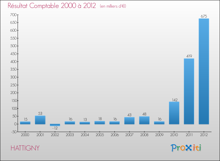 Evolution du résultat comptable pour la commune de HATTIGNY de 2000 à 2012 Evolution du résultat comptable pour HATTIGNY de 2000 à 2012