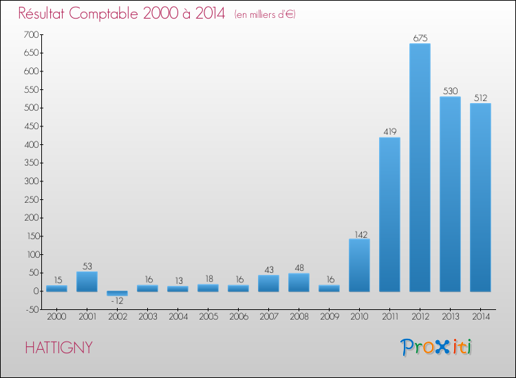 Evolution du résultat comptable pour la commune de HATTIGNY de 2000 à 2014 Evolution du résultat comptable pour HATTIGNY de 2000 à 2014