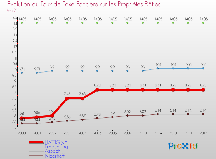 Evolution du taux de la taxe foncière sur le bati pour HATTIGNY et les communes proches de 2000 à 2012 Comparaison des taux de taxe foncière sur le bati pour HATTIGNY et les communes voisines de 2000 à 2012