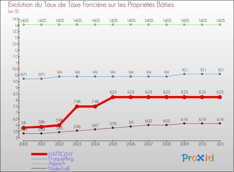 Evolution du taux de la taxe foncière sur le bati pour HATTIGNY et les communes proches Comparaison des taux de taxe foncière sur le bati pour HATTIGNY et les communes voisines