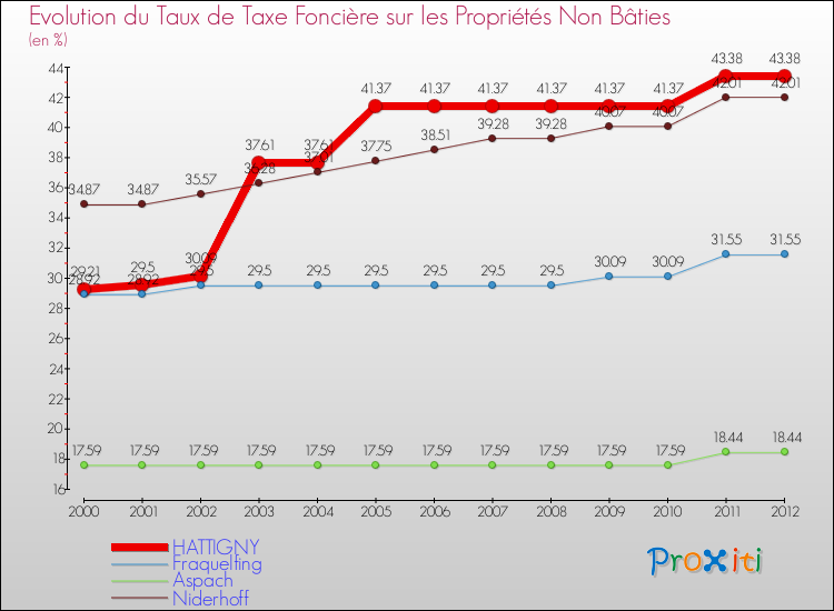 Evolution du taux de la taxe foncière sur les immeubles et terrains non batis pour HATTIGNY et les communes proches de 2000 à 2012 Comparaison des taux de la taxe foncière sur les immeubles et terrains non batis pour HATTIGNY et les communes voisines de 2000 à 2012