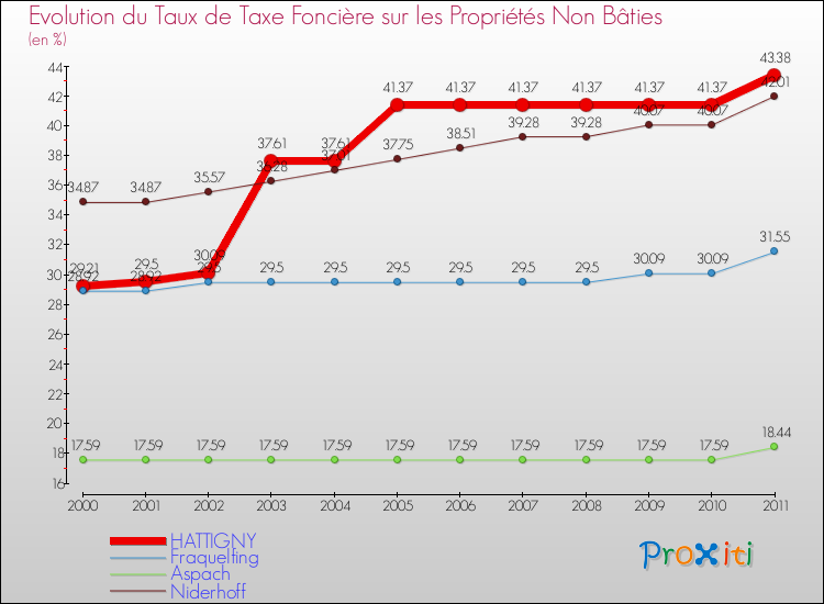 Evolution du taux de la taxe foncière sur les immeubles et terrains non batis pour HATTIGNY et les communes proches Comparaison des taux de la taxe foncière sur les immeubles et terrains non batis pour HATTIGNY et les communes voisines