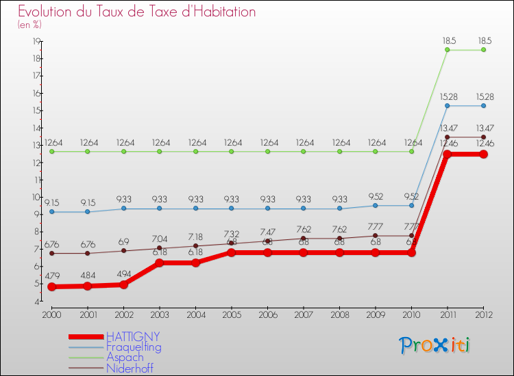 Evolution du taux de la taxe d'habitation pour HATTIGNY et les communes proches Comparaison des taux de la taxe d'habitation pour HATTIGNY et les communes voisines