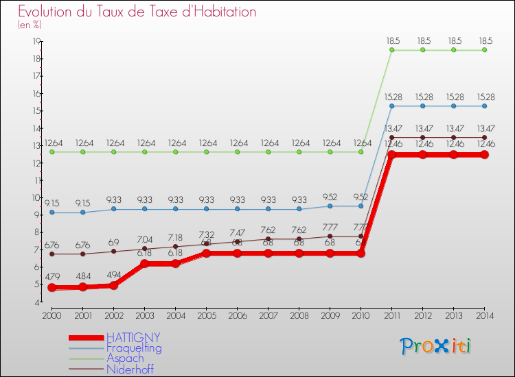 Evolution du taux de la taxe d'habitation pour HATTIGNY et les communes proches de 2000 à 2014 Comparaison des taux de la taxe d'habitation pour HATTIGNY et les communes voisines de 2000 à 2014