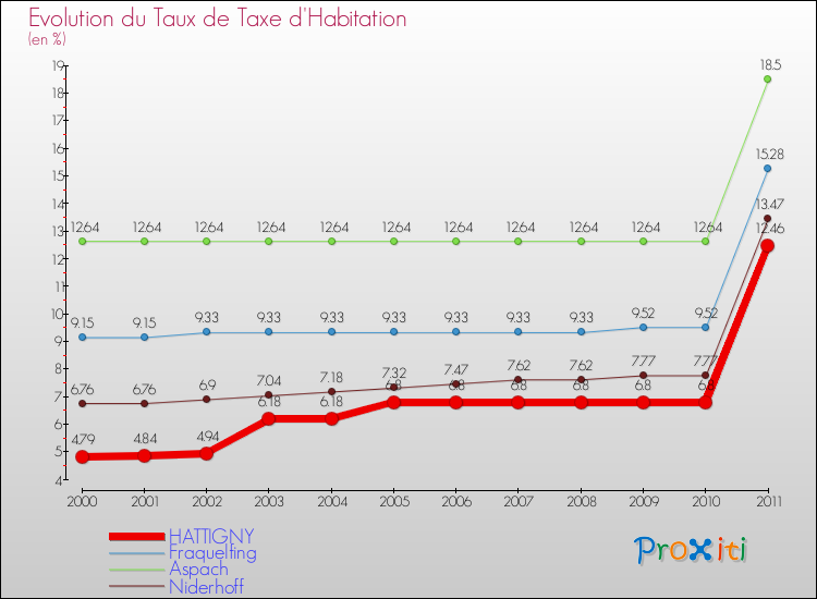 Evolution du taux de la taxe d'habitation pour HATTIGNY et les communes proches Comparaison des taux de la taxe d'habitation pour HATTIGNY et les communes voisines