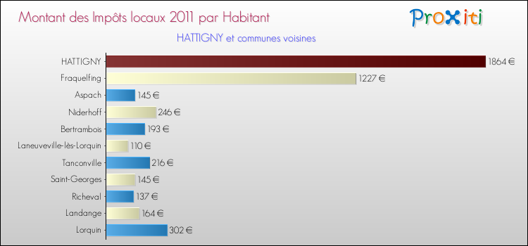 Montant des impôts locaux par Habitant pour HATTIGNY et les communes proches Comparaison des impôts locaux par habitant pour HATTIGNY et les communes voisines