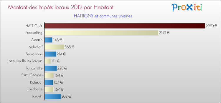 Montant des impôts locaux par Habitant pour HATTIGNY et les communes proches Comparaison des impôts locaux par habitant pour HATTIGNY et les communes voisines