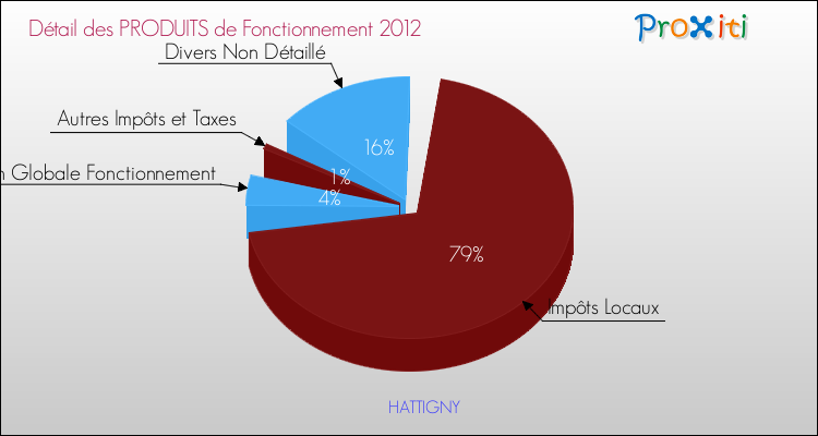 Décomposition du Budget de Fonctionnement 2012 de la commune de HATTIGNY Budget de Fonctionnement 2012 pour la commune de HATTIGNY
