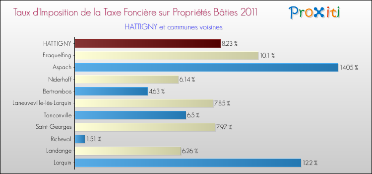 Taux d'imposition de la taxe foncière sur le bati 2011 pour HATTIGNY et les communes proches Comparaison des taux d'imposition de la taxe foncière sur le bati 2011 pour HATTIGNY et les communes voisines