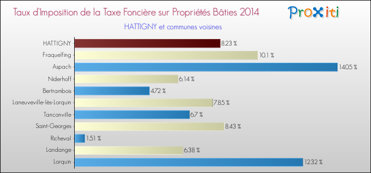 Taux d'imposition de la taxe foncière sur le bati 2014 pour HATTIGNY et les communes proches Comparaison des taux d'imposition de la taxe foncière sur le bati 2014 pour HATTIGNY et les communes voisines