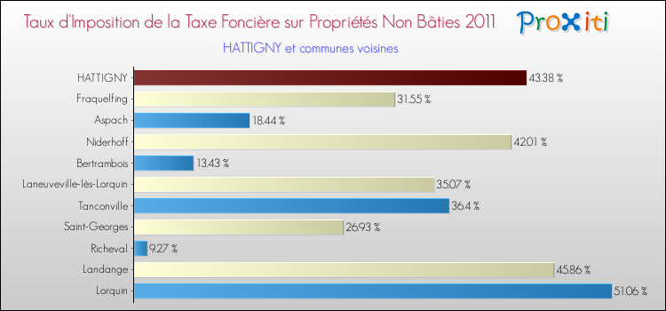 Taux d'imposition de la taxe foncière sur les immeubles et terrains non batis 2011 pour HATTIGNY et les communes proches Comparaison des taux d'imposition de la taxe foncière sur les immeubles et terrains non batis 2011 pour HATTIGNY et les communes voisines