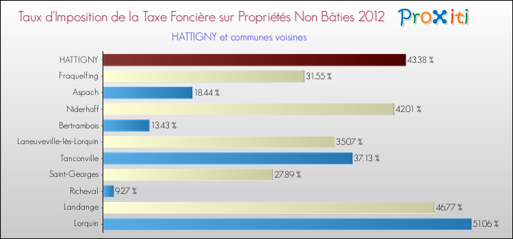 Taux d'imposition de la taxe foncière sur les immeubles et terrains non batis 2012 pour HATTIGNY et les communes proches Comparaison des taux d'imposition de la taxe foncière sur les immeubles et terrains non batis 2012 pour HATTIGNY et les communes voisines