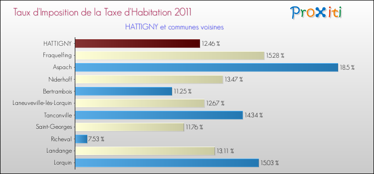 Taux d'imposition de la taxe d'habitation 2011 pour HATTIGNY et les communes proches Comparaison des taux d'imposition de la taxe d'habitation 2011 pour HATTIGNY et les communes voisines