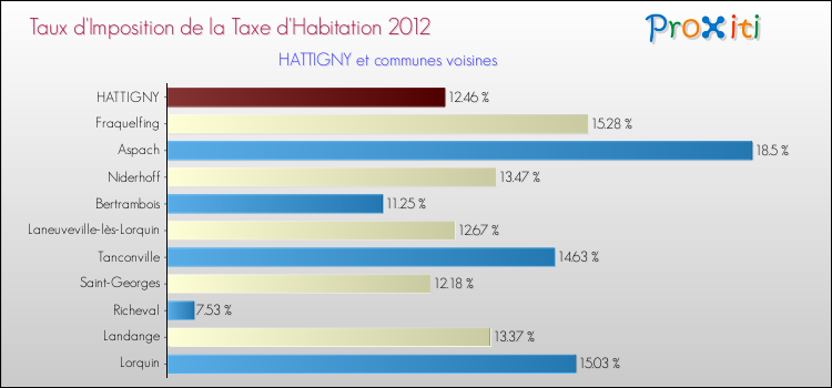 Taux d'imposition de la taxe d'habitation 2012 pour HATTIGNY et les communes proches Comparaison des taux d'imposition de la taxe d'habitation 2012 pour HATTIGNY et les communes voisines