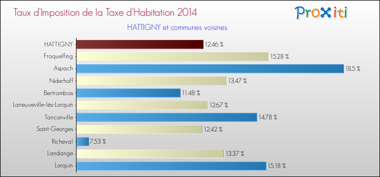 Taux d'imposition de la taxe d'habitation 2014 pour HATTIGNY et les communes proches Comparaison des taux d'imposition de la taxe d'habitation 2014 pour HATTIGNY et les communes voisines